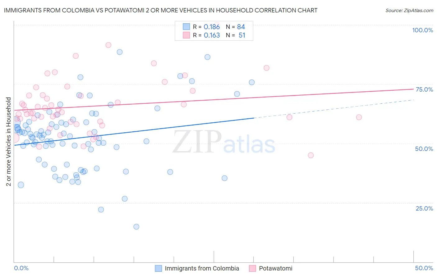 Immigrants from Colombia vs Potawatomi 2 or more Vehicles in Household