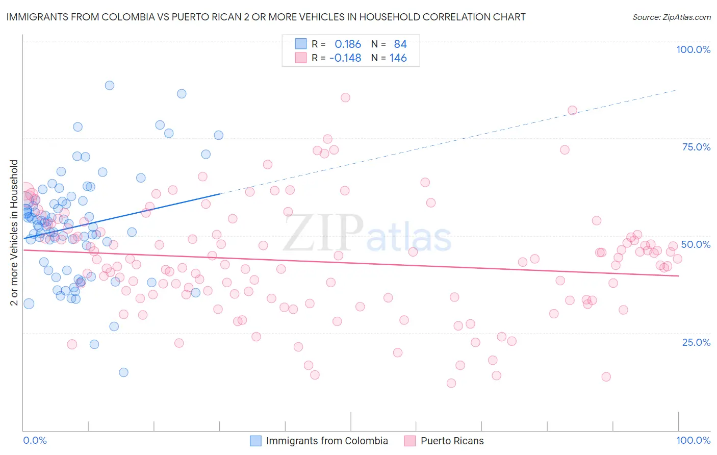 Immigrants from Colombia vs Puerto Rican 2 or more Vehicles in Household