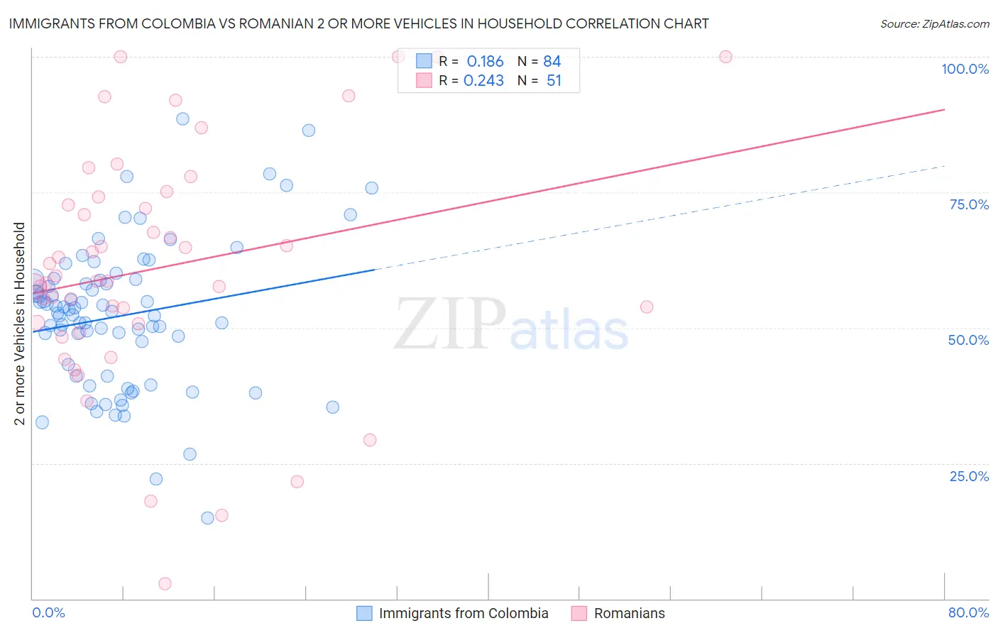 Immigrants from Colombia vs Romanian 2 or more Vehicles in Household