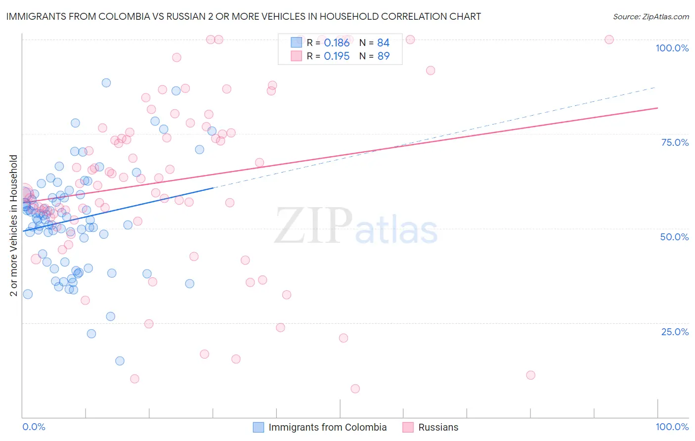 Immigrants from Colombia vs Russian 2 or more Vehicles in Household