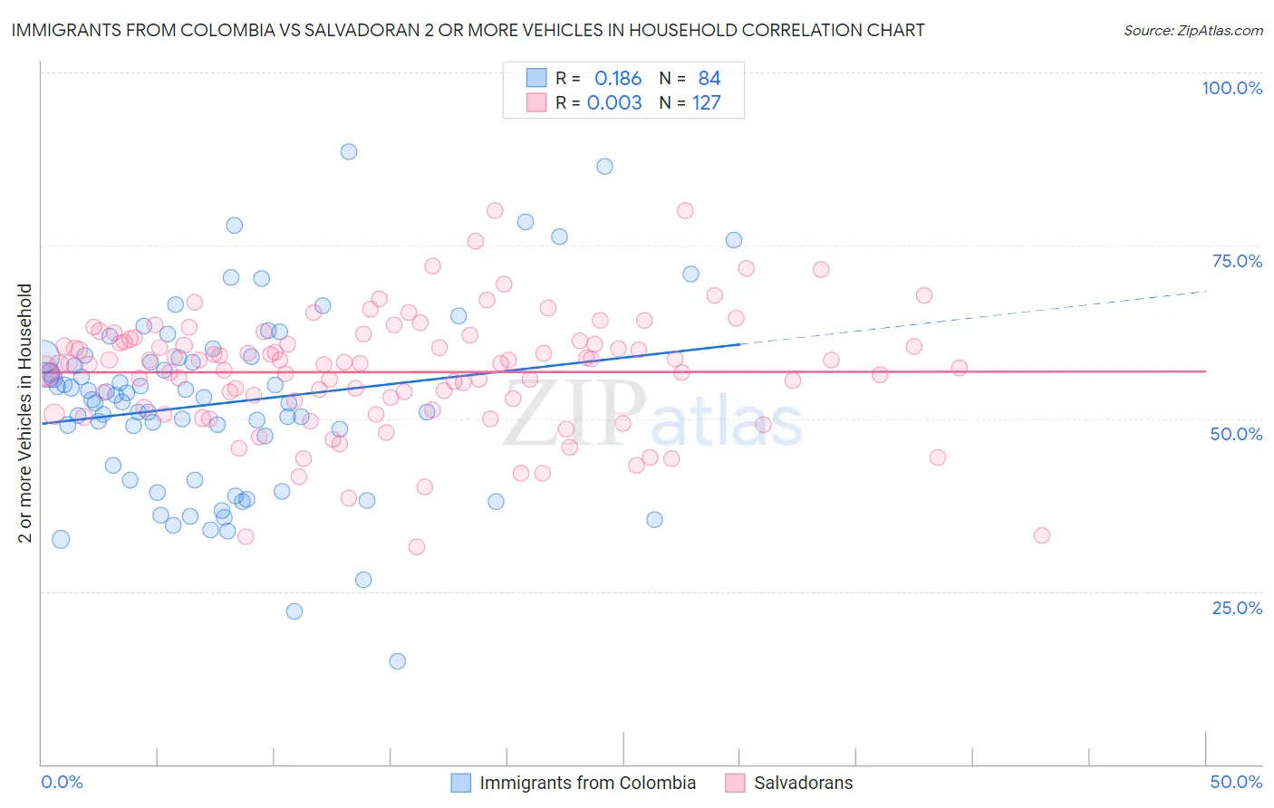 Immigrants from Colombia vs Salvadoran 2 or more Vehicles in Household