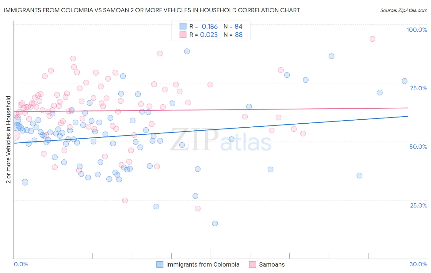 Immigrants from Colombia vs Samoan 2 or more Vehicles in Household