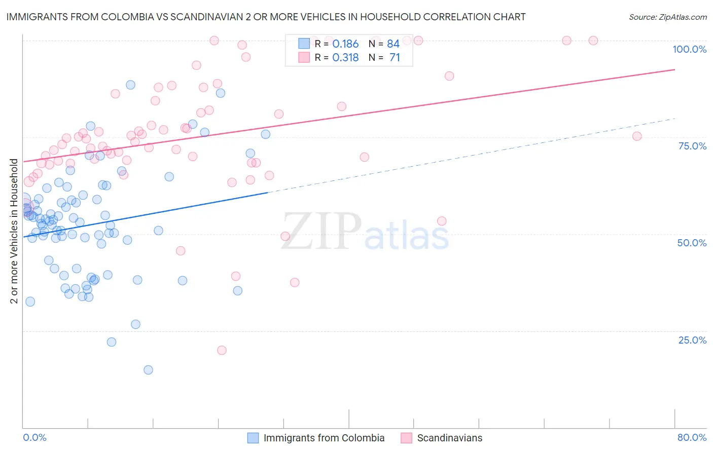 Immigrants from Colombia vs Scandinavian 2 or more Vehicles in Household
