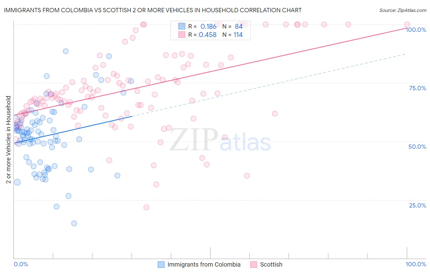 Immigrants from Colombia vs Scottish 2 or more Vehicles in Household