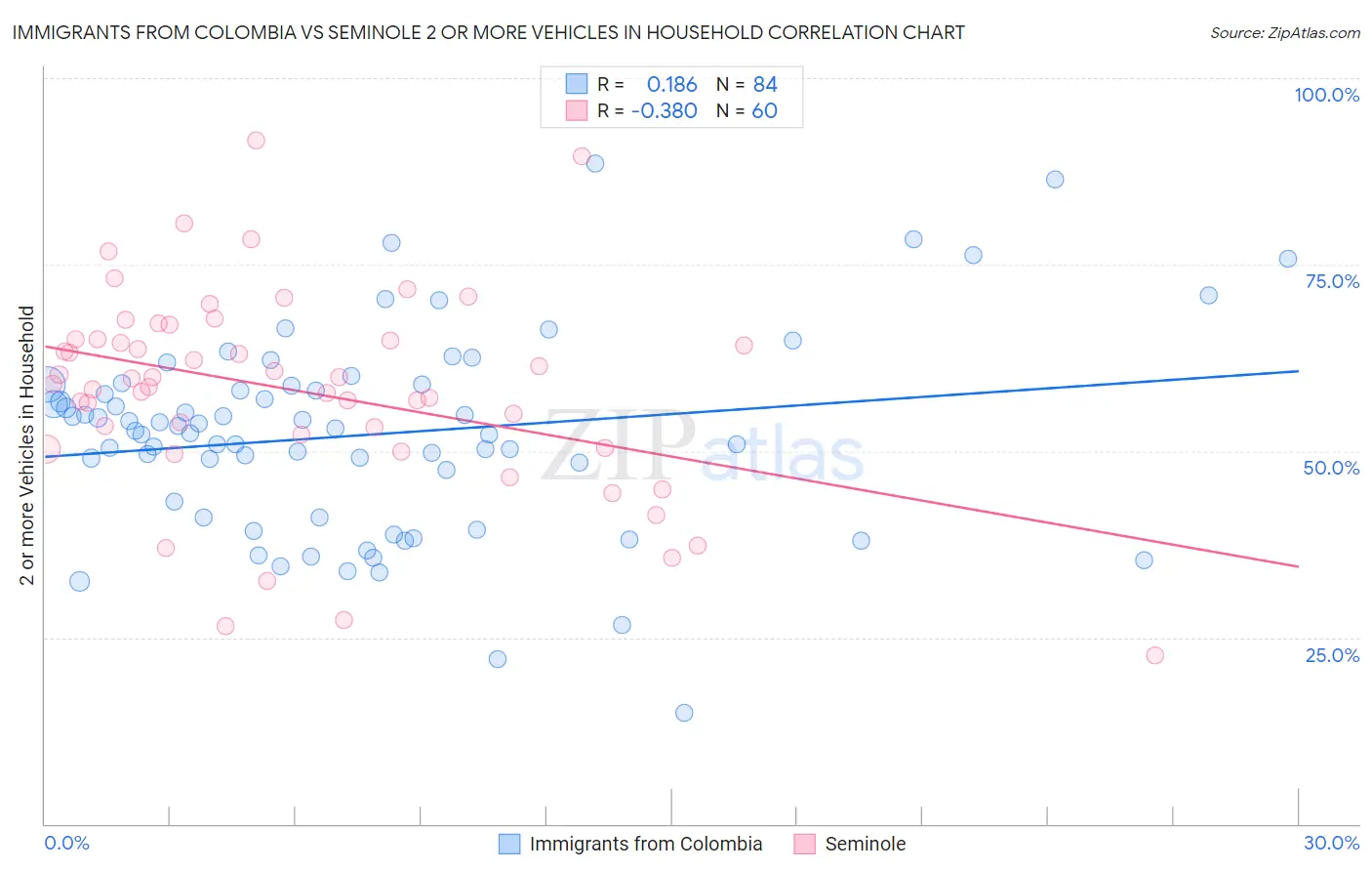 Immigrants from Colombia vs Seminole 2 or more Vehicles in Household