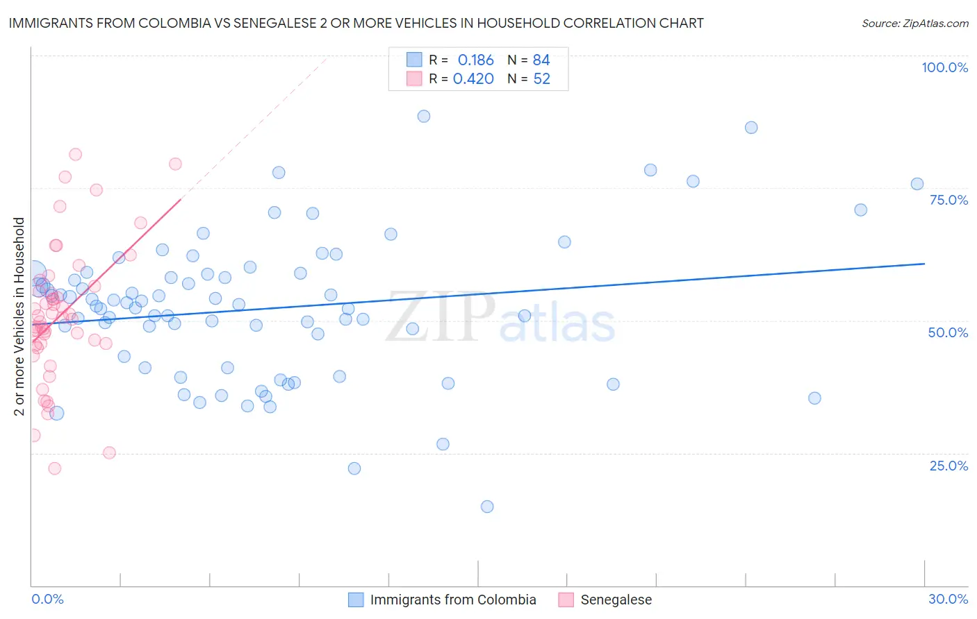 Immigrants from Colombia vs Senegalese 2 or more Vehicles in Household