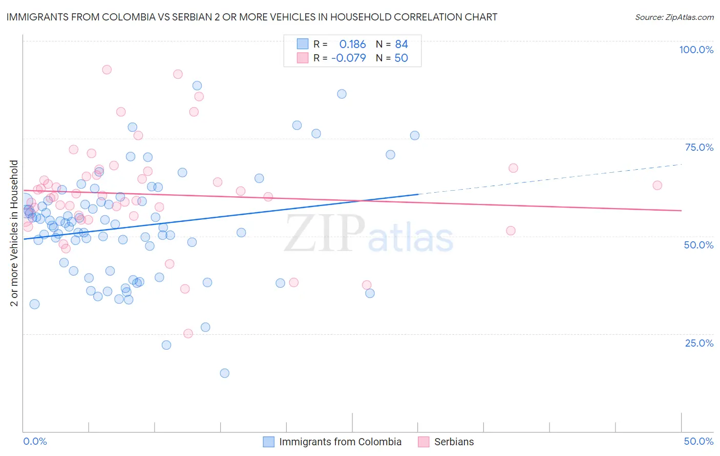 Immigrants from Colombia vs Serbian 2 or more Vehicles in Household