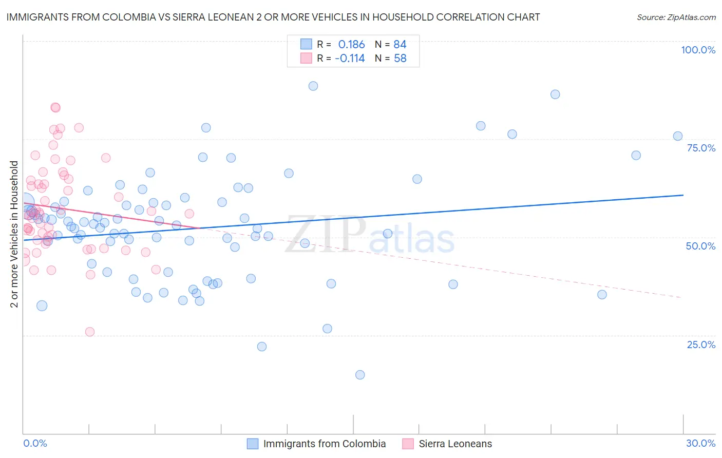 Immigrants from Colombia vs Sierra Leonean 2 or more Vehicles in Household