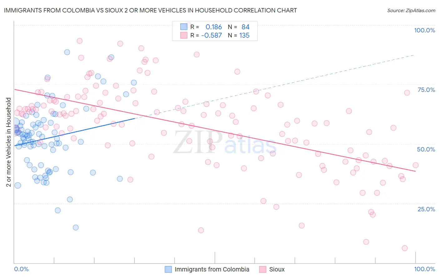 Immigrants from Colombia vs Sioux 2 or more Vehicles in Household