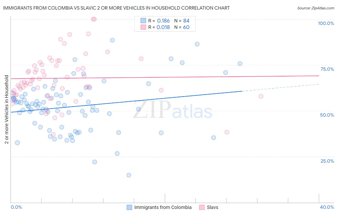 Immigrants from Colombia vs Slavic 2 or more Vehicles in Household