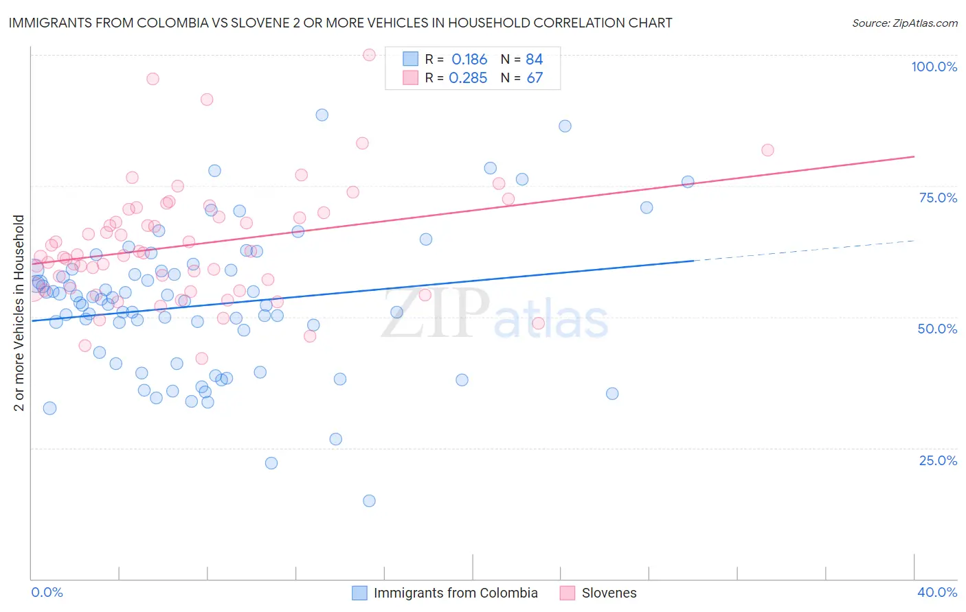 Immigrants from Colombia vs Slovene 2 or more Vehicles in Household