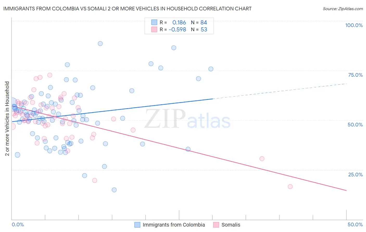 Immigrants from Colombia vs Somali 2 or more Vehicles in Household