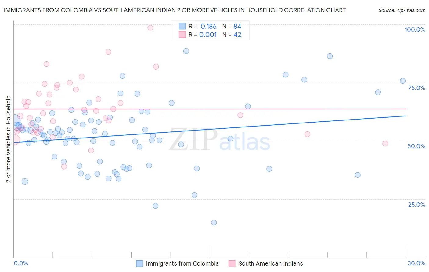 Immigrants from Colombia vs South American Indian 2 or more Vehicles in Household