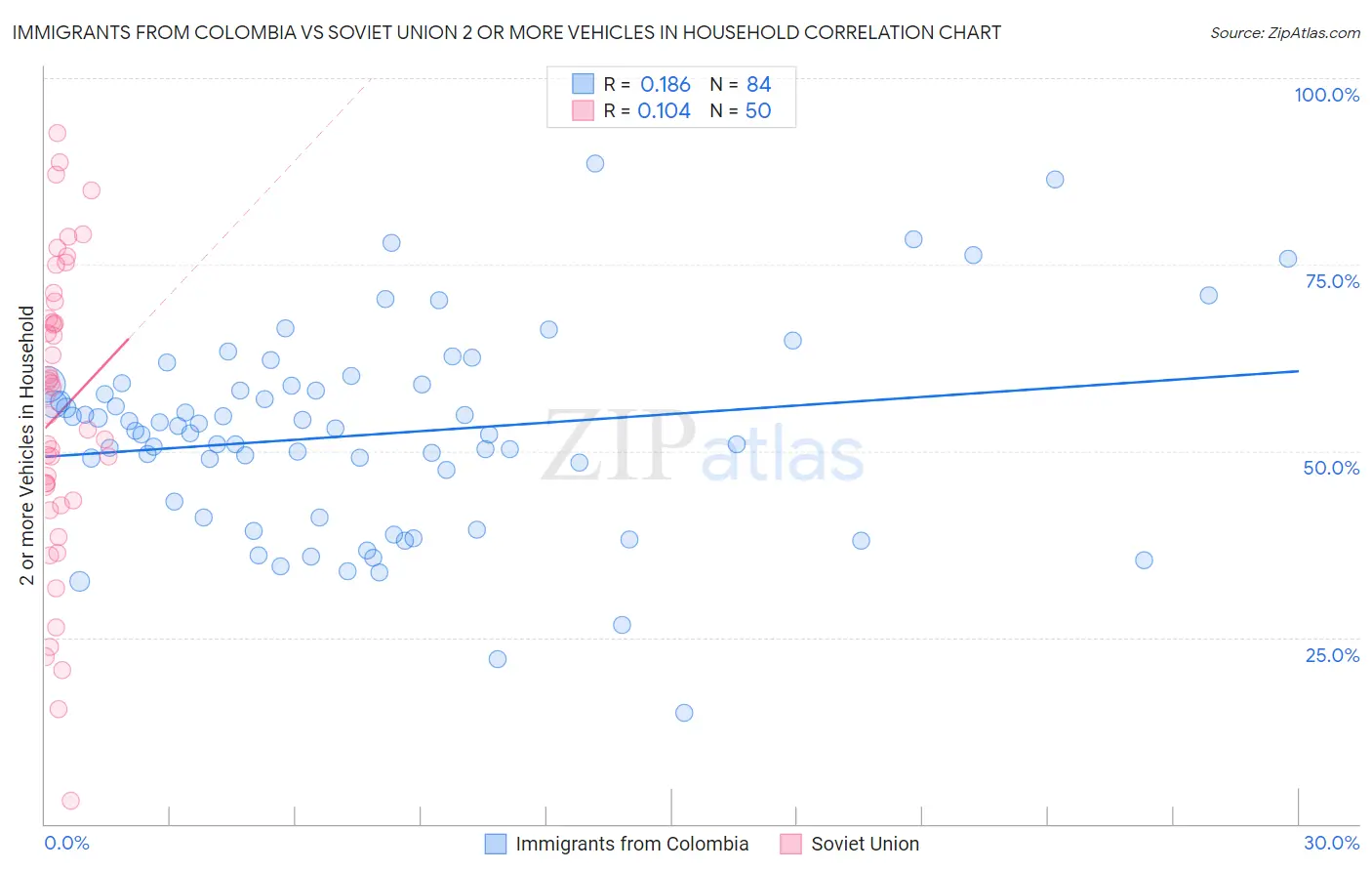 Immigrants from Colombia vs Soviet Union 2 or more Vehicles in Household
