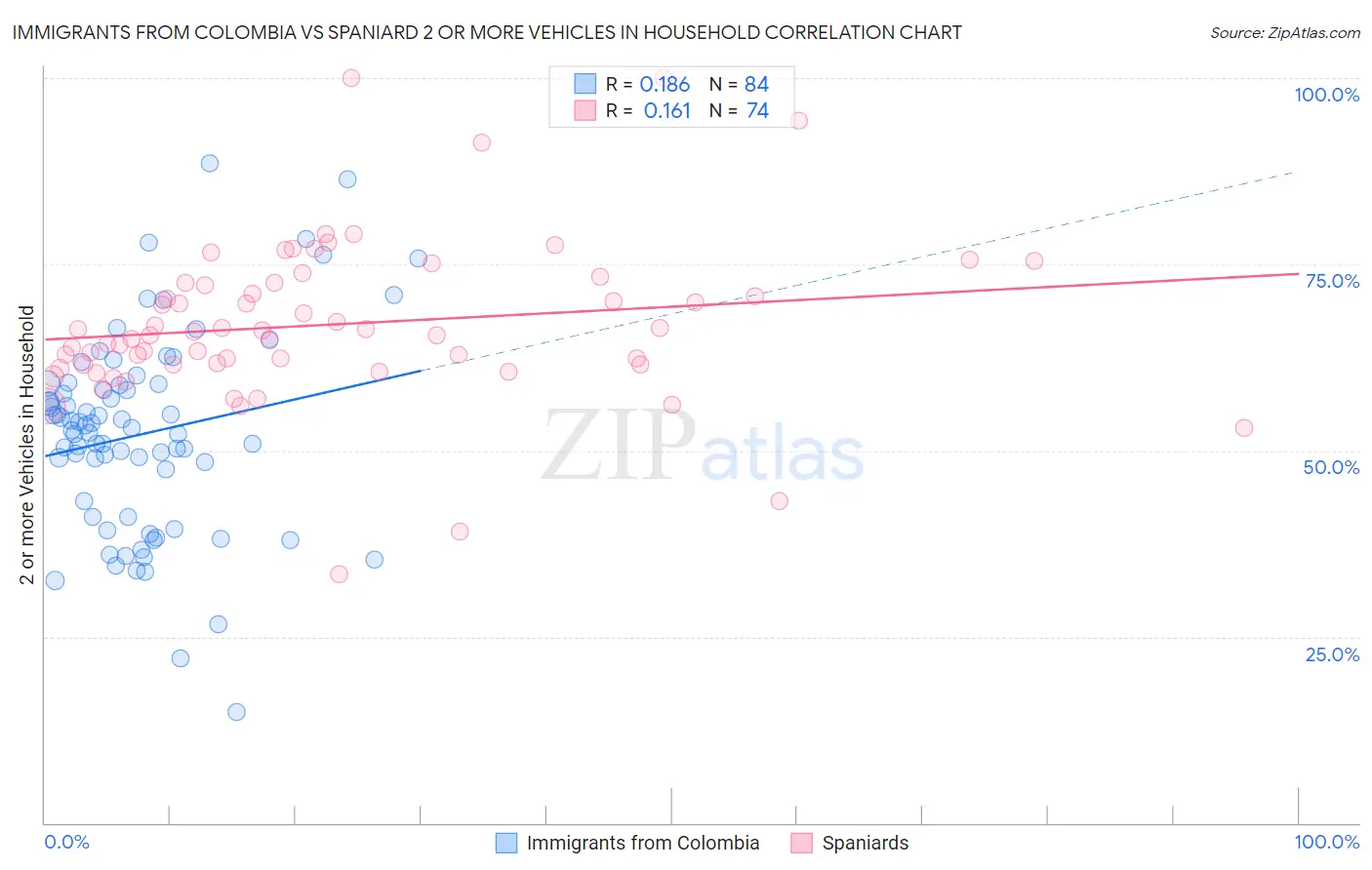 Immigrants from Colombia vs Spaniard 2 or more Vehicles in Household