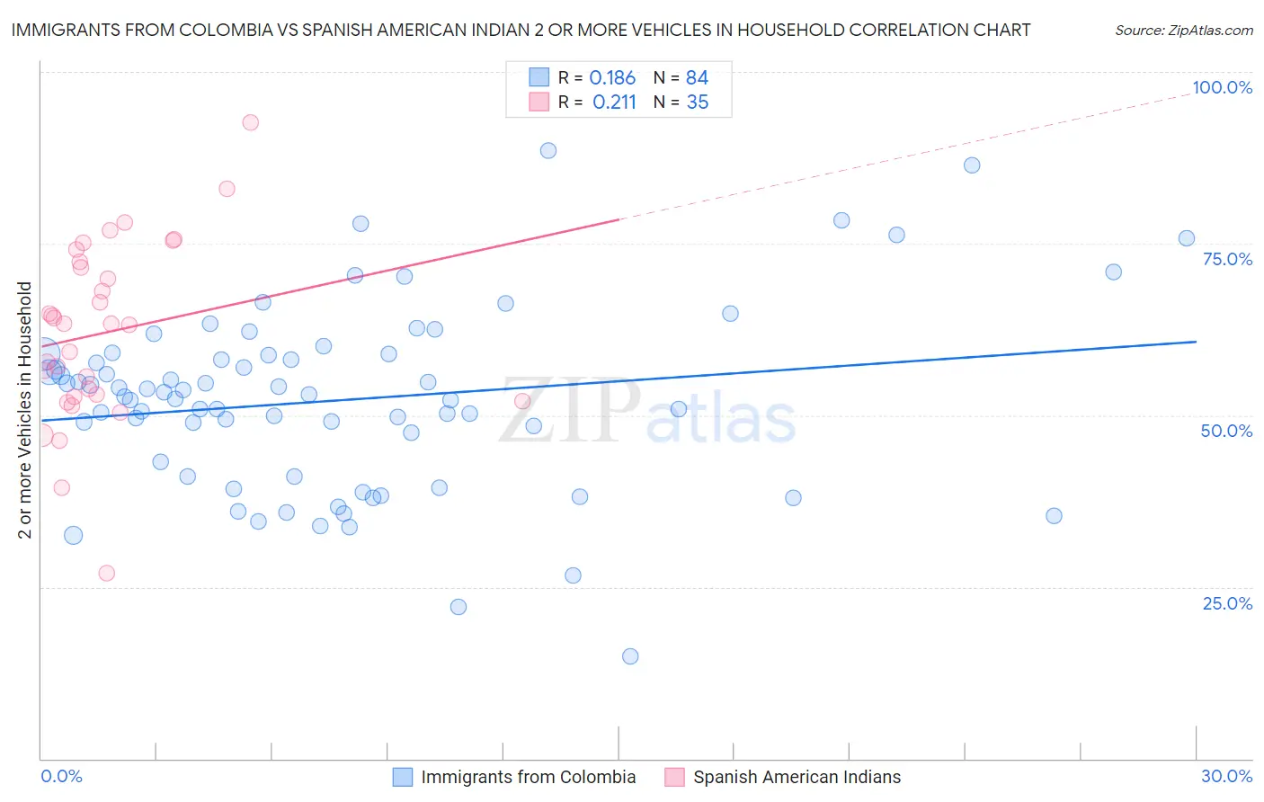 Immigrants from Colombia vs Spanish American Indian 2 or more Vehicles in Household