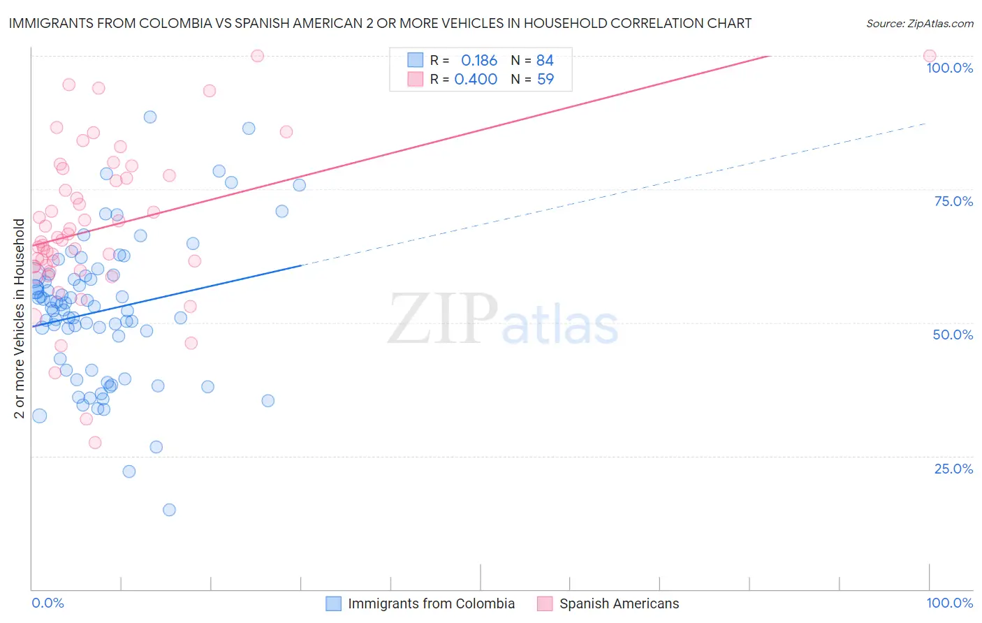 Immigrants from Colombia vs Spanish American 2 or more Vehicles in Household