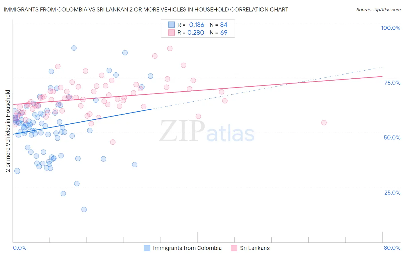 Immigrants from Colombia vs Sri Lankan 2 or more Vehicles in Household