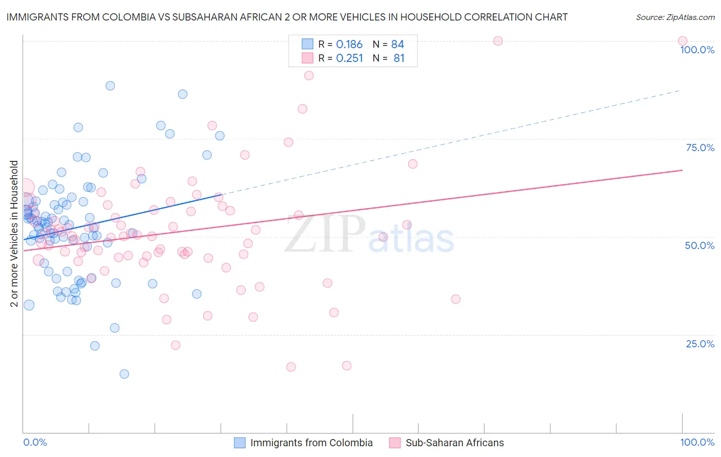 Immigrants from Colombia vs Subsaharan African 2 or more Vehicles in Household
