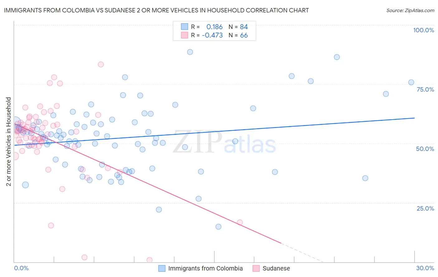 Immigrants from Colombia vs Sudanese 2 or more Vehicles in Household