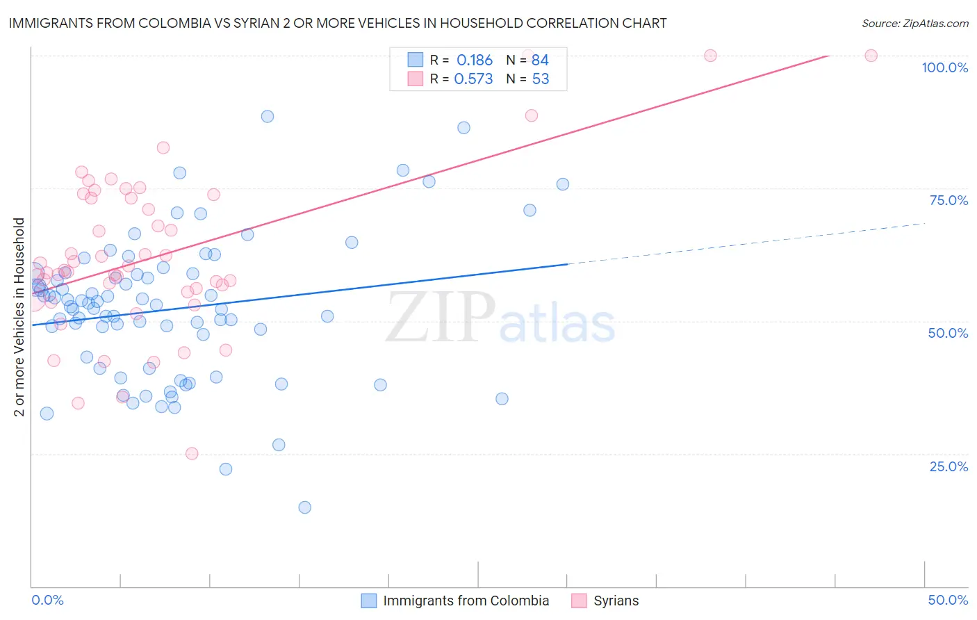 Immigrants from Colombia vs Syrian 2 or more Vehicles in Household