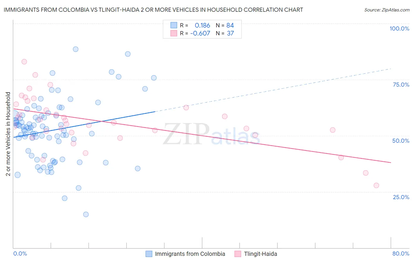 Immigrants from Colombia vs Tlingit-Haida 2 or more Vehicles in Household