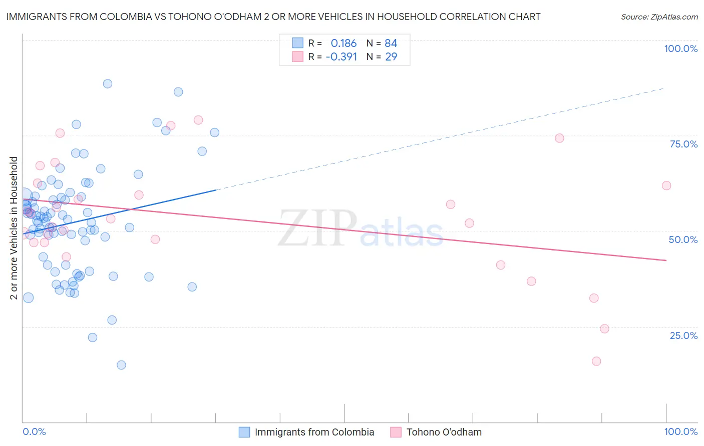 Immigrants from Colombia vs Tohono O'odham 2 or more Vehicles in Household