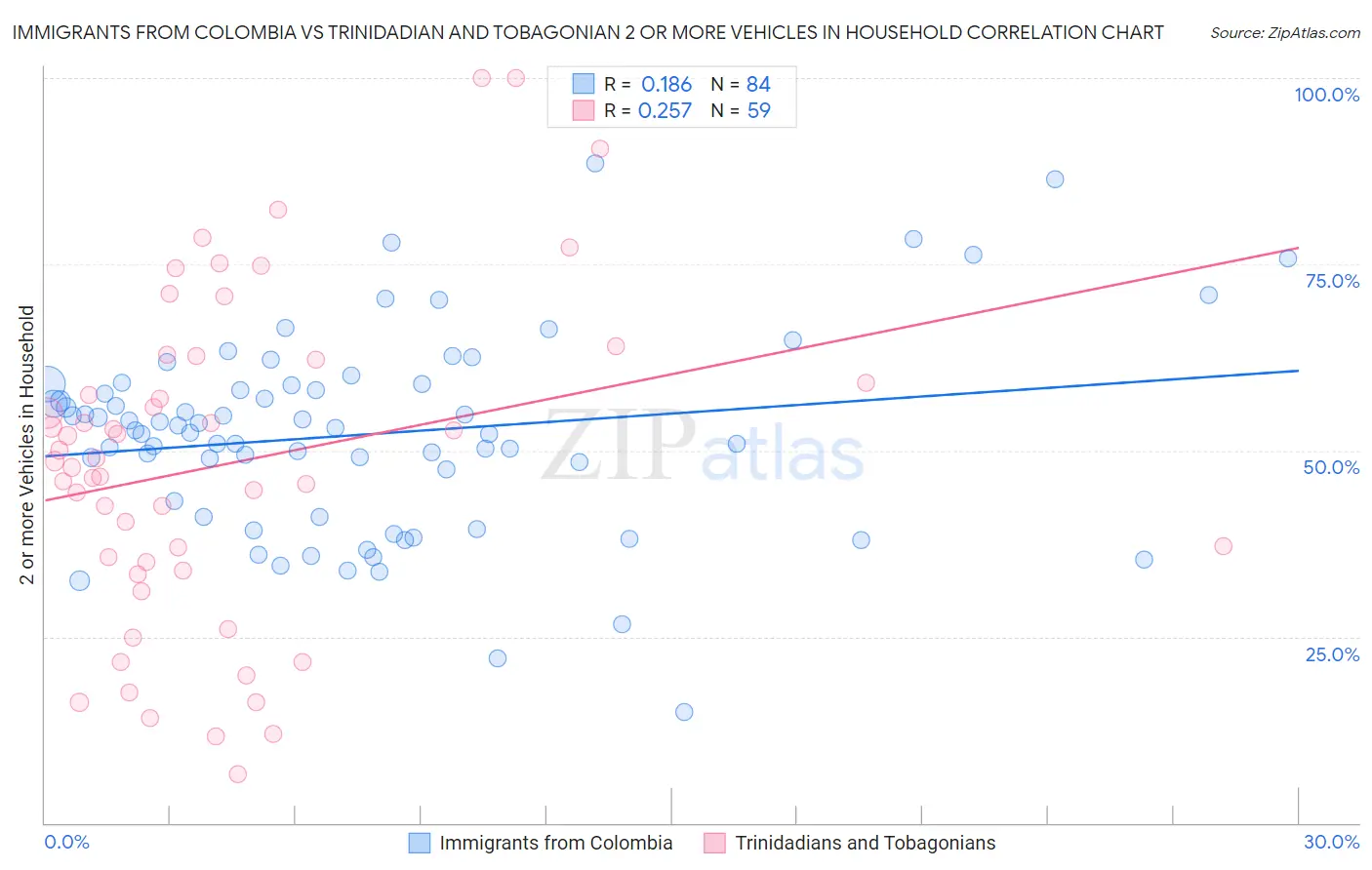 Immigrants from Colombia vs Trinidadian and Tobagonian 2 or more Vehicles in Household