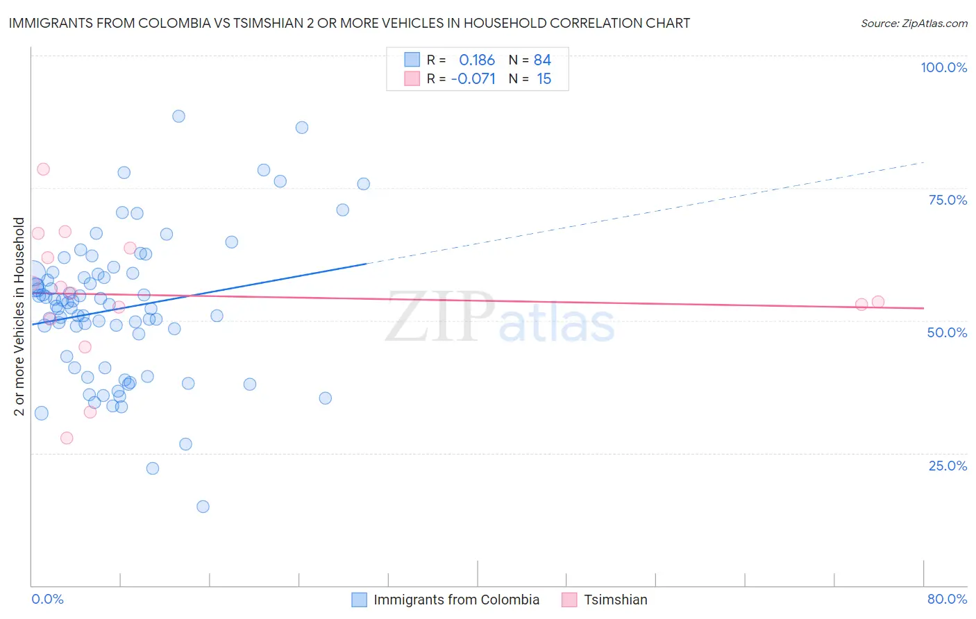 Immigrants from Colombia vs Tsimshian 2 or more Vehicles in Household
