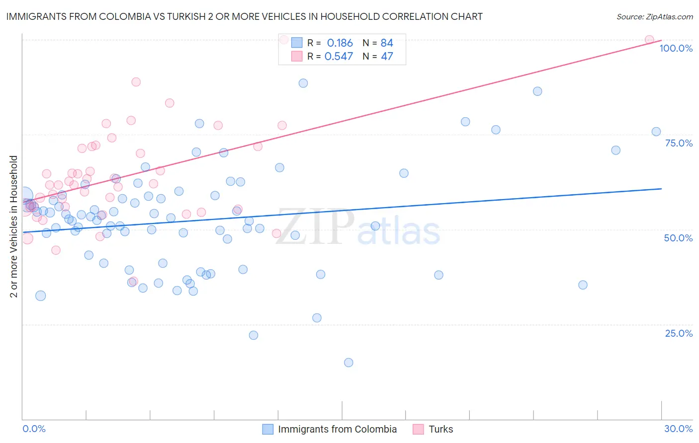 Immigrants from Colombia vs Turkish 2 or more Vehicles in Household