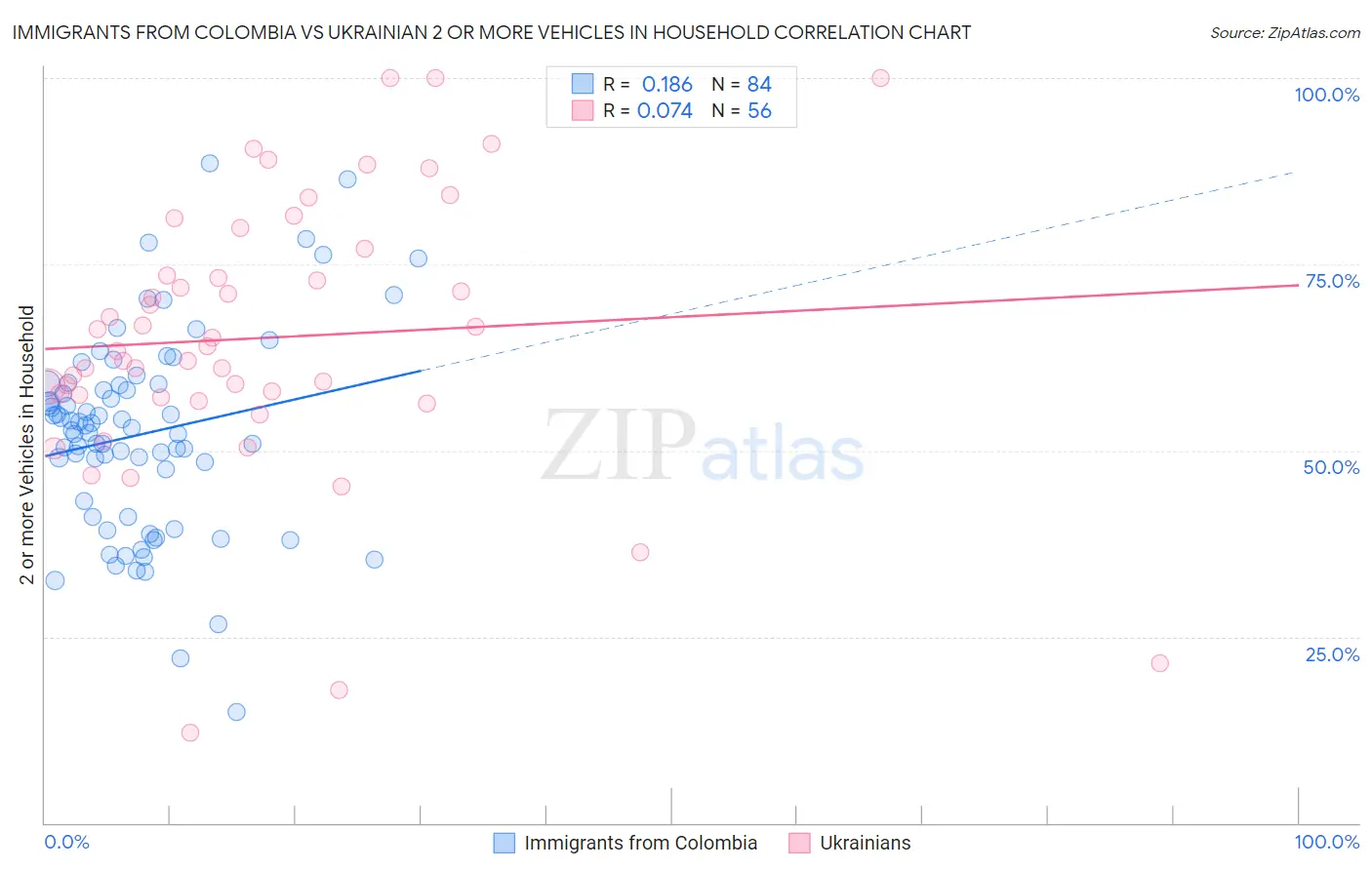 Immigrants from Colombia vs Ukrainian 2 or more Vehicles in Household