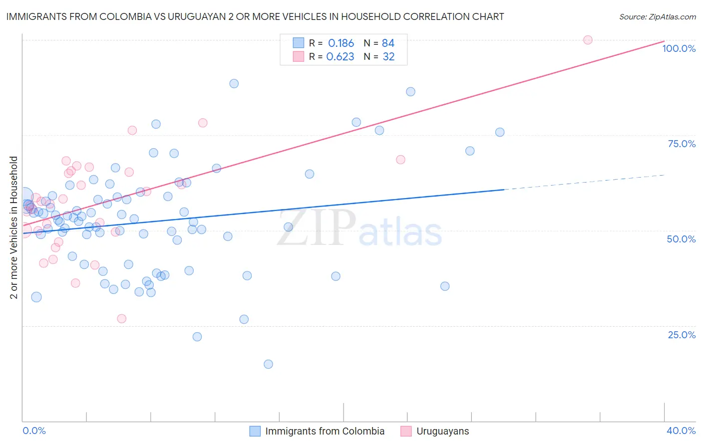 Immigrants from Colombia vs Uruguayan 2 or more Vehicles in Household