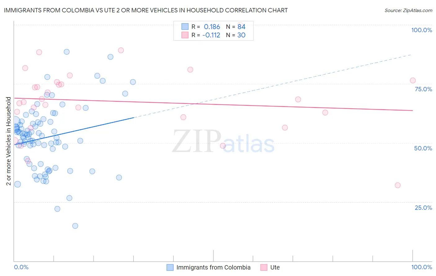 Immigrants from Colombia vs Ute 2 or more Vehicles in Household