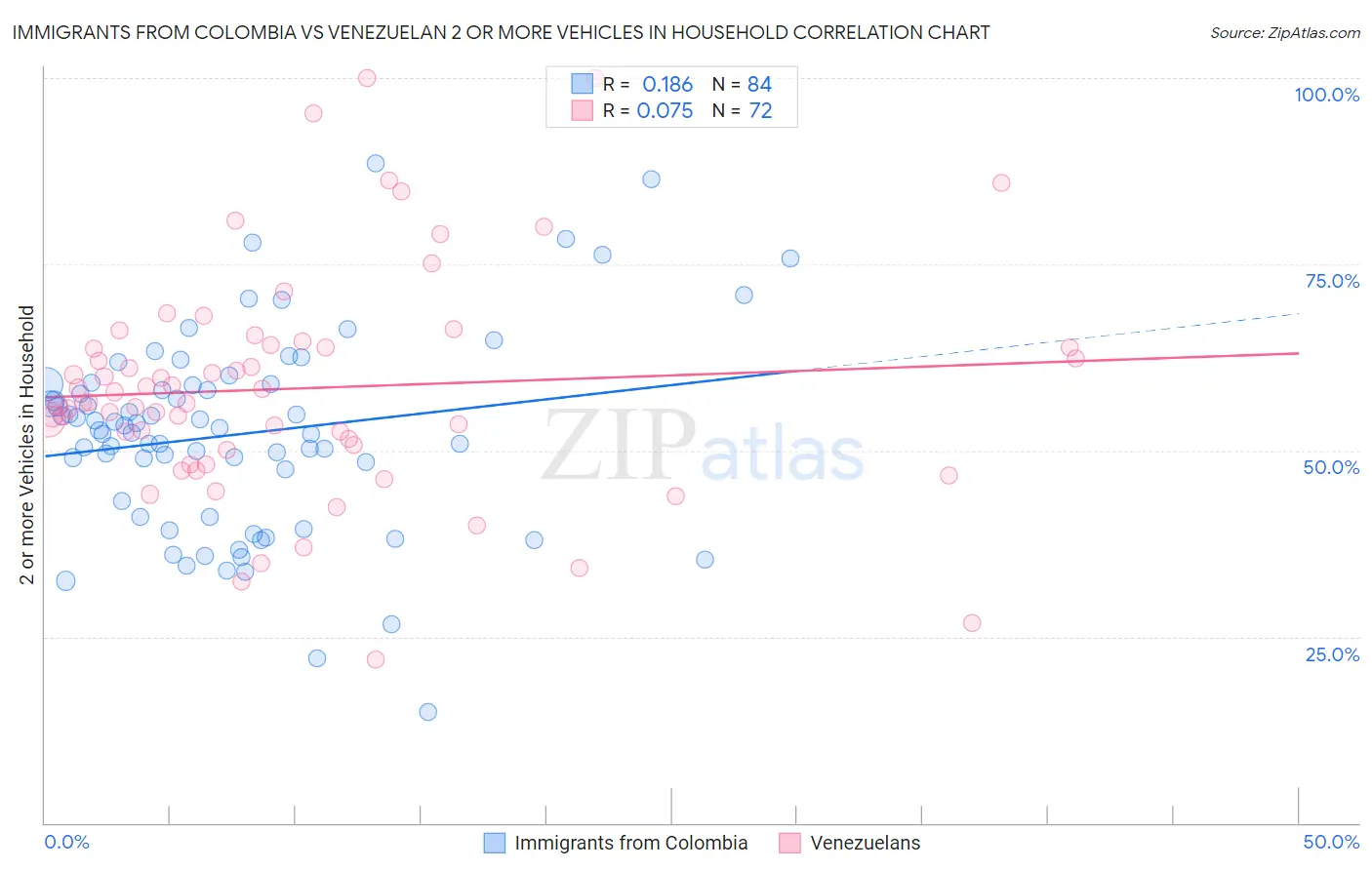 Immigrants from Colombia vs Venezuelan 2 or more Vehicles in Household