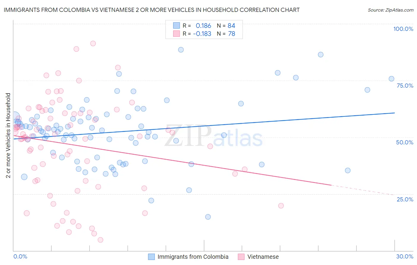 Immigrants from Colombia vs Vietnamese 2 or more Vehicles in Household