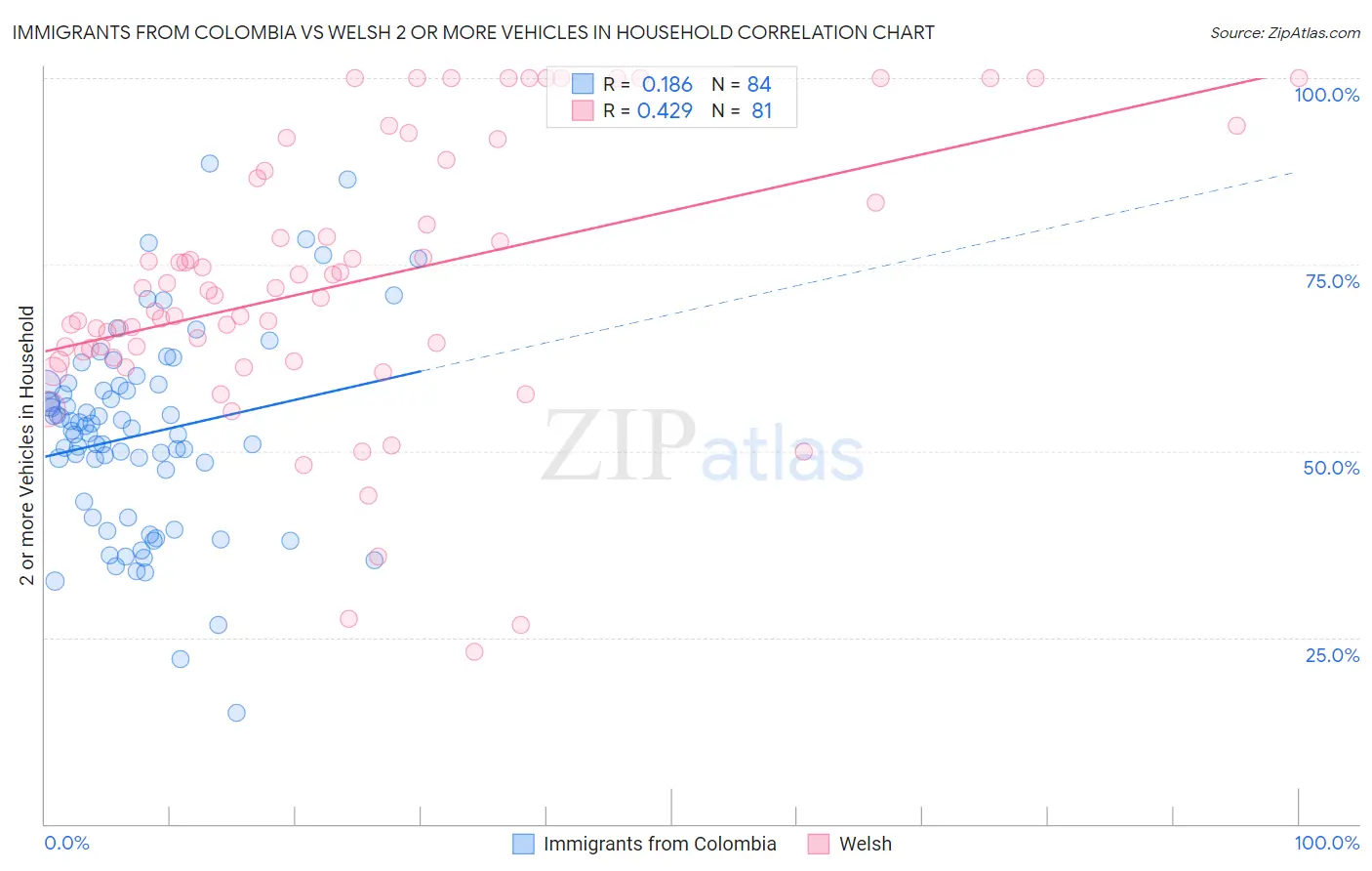 Immigrants from Colombia vs Welsh 2 or more Vehicles in Household