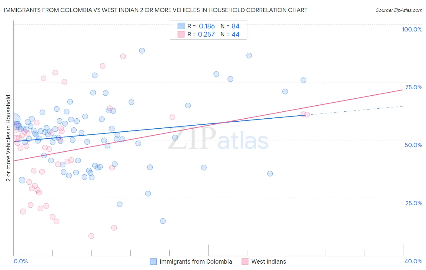 Immigrants from Colombia vs West Indian 2 or more Vehicles in Household