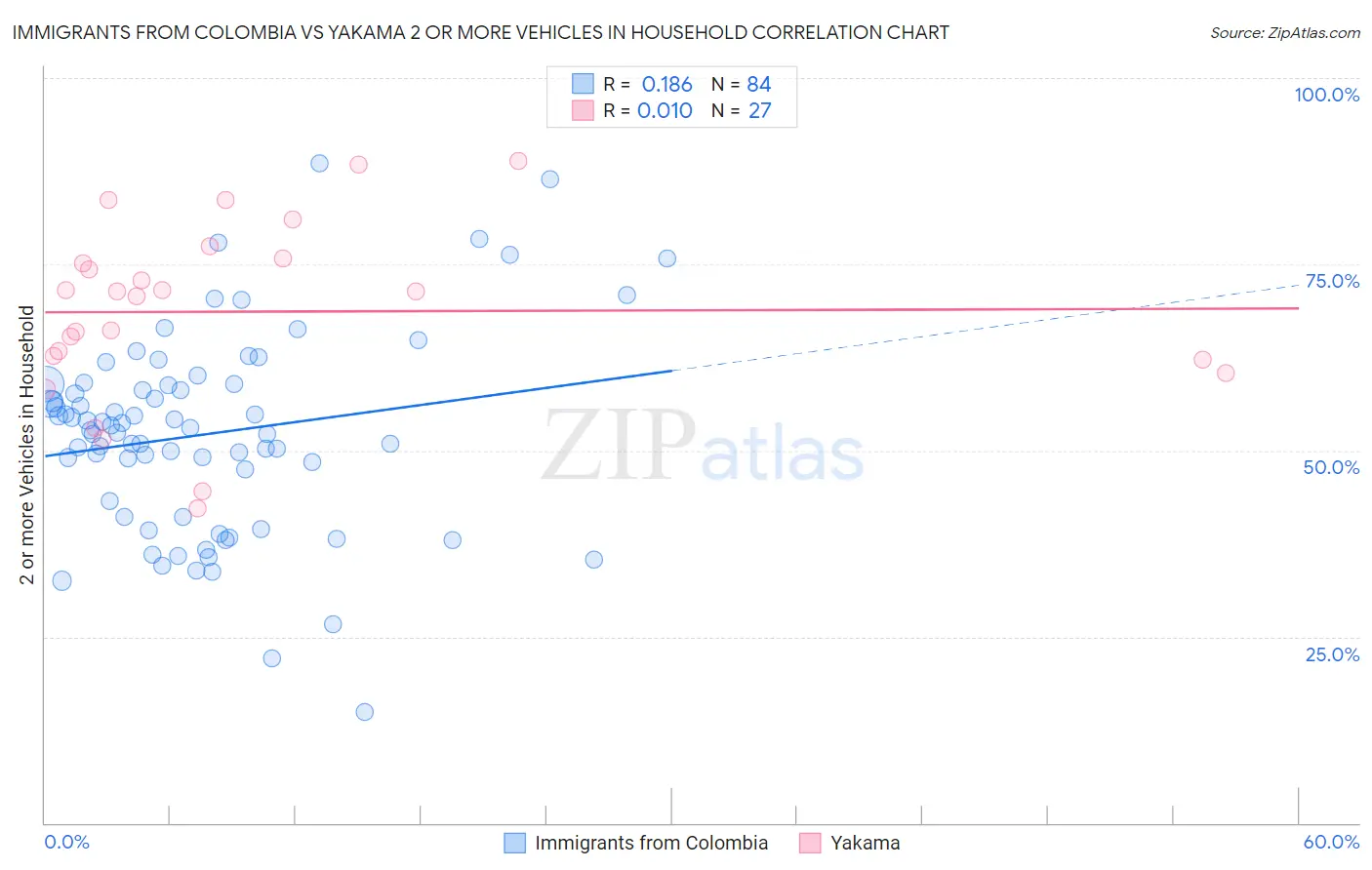 Immigrants from Colombia vs Yakama 2 or more Vehicles in Household