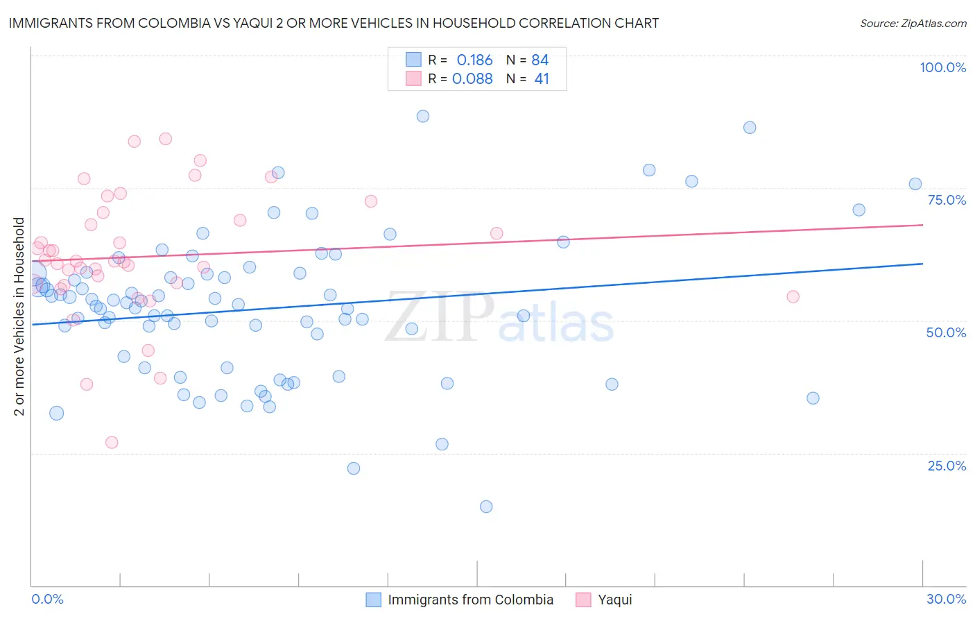 Immigrants from Colombia vs Yaqui 2 or more Vehicles in Household