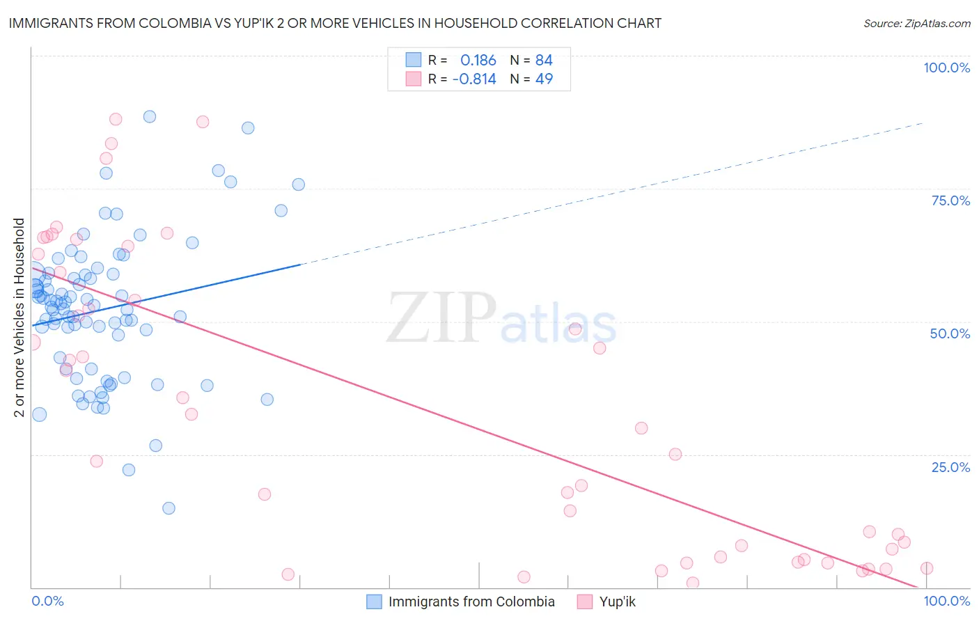 Immigrants from Colombia vs Yup'ik 2 or more Vehicles in Household