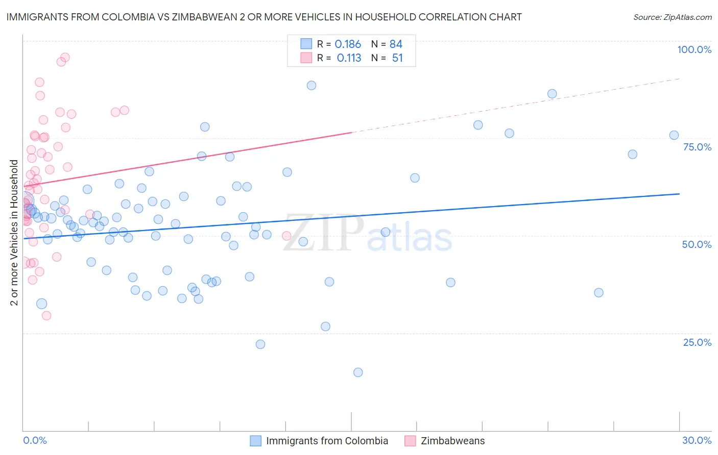 Immigrants from Colombia vs Zimbabwean 2 or more Vehicles in Household