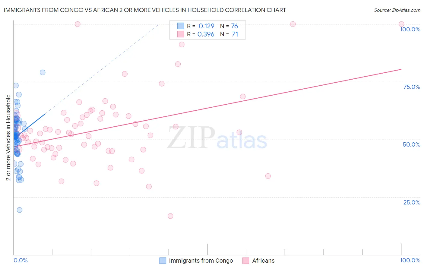 Immigrants from Congo vs African 2 or more Vehicles in Household