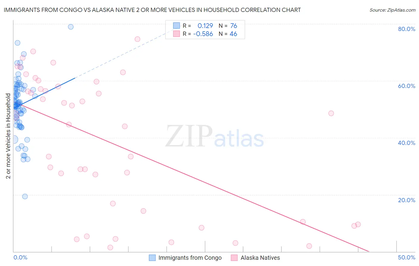 Immigrants from Congo vs Alaska Native 2 or more Vehicles in Household