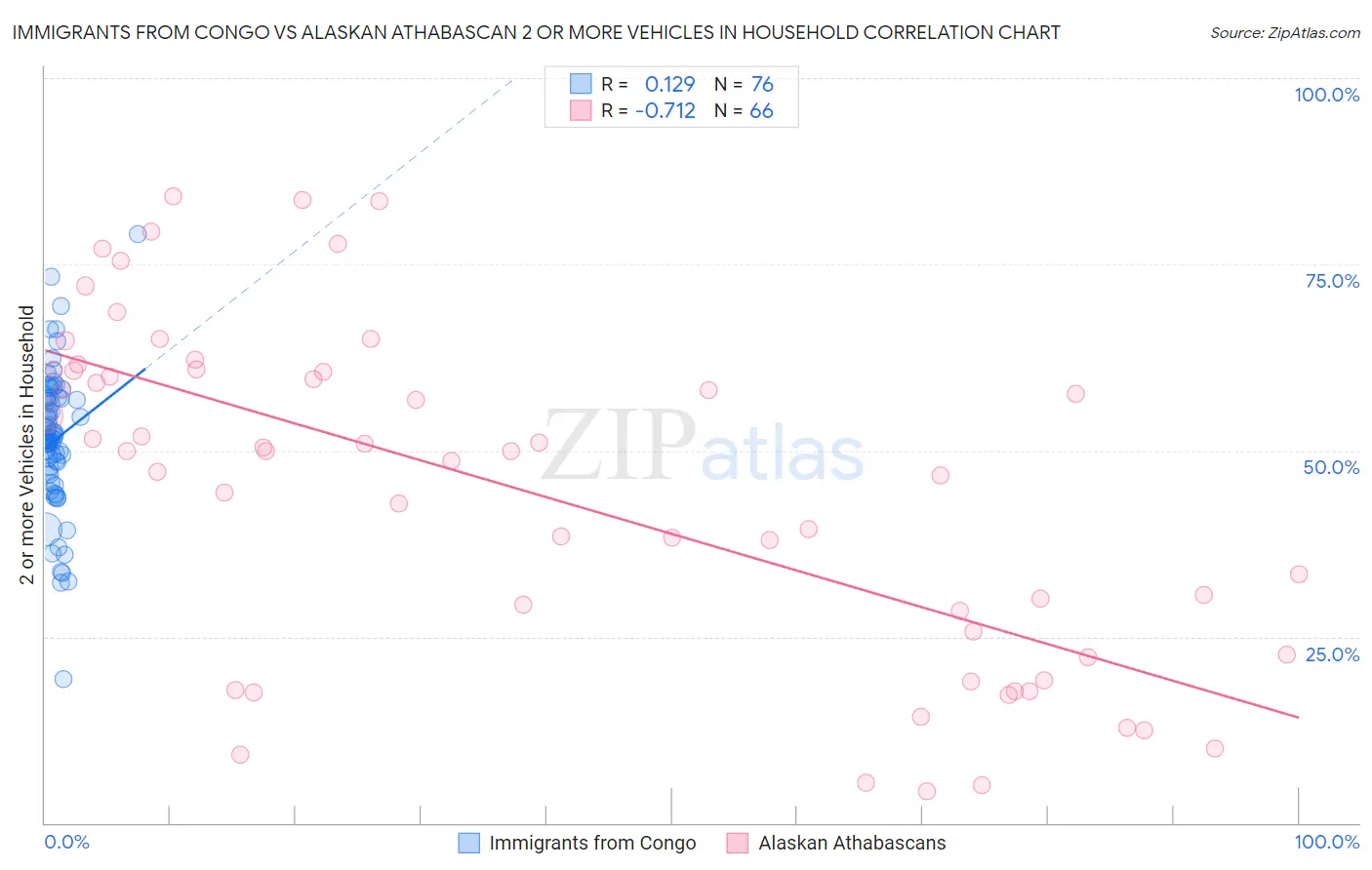 Immigrants from Congo vs Alaskan Athabascan 2 or more Vehicles in Household
