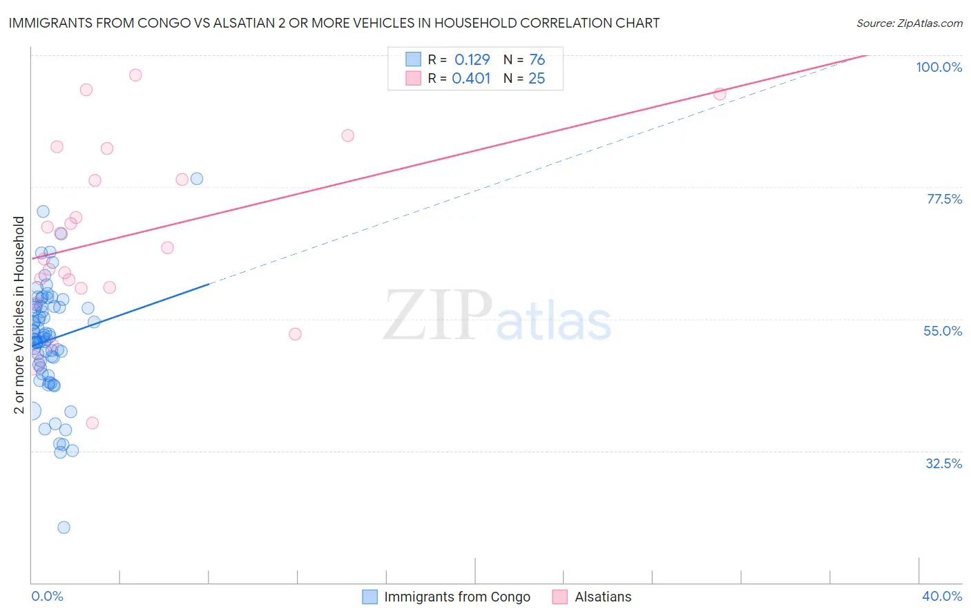Immigrants from Congo vs Alsatian 2 or more Vehicles in Household