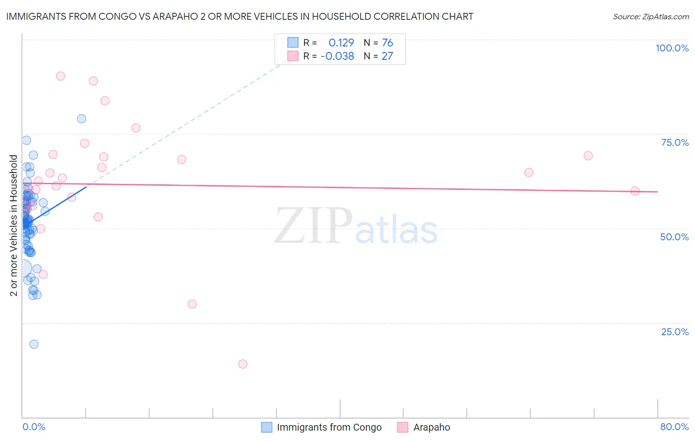 Immigrants from Congo vs Arapaho 2 or more Vehicles in Household