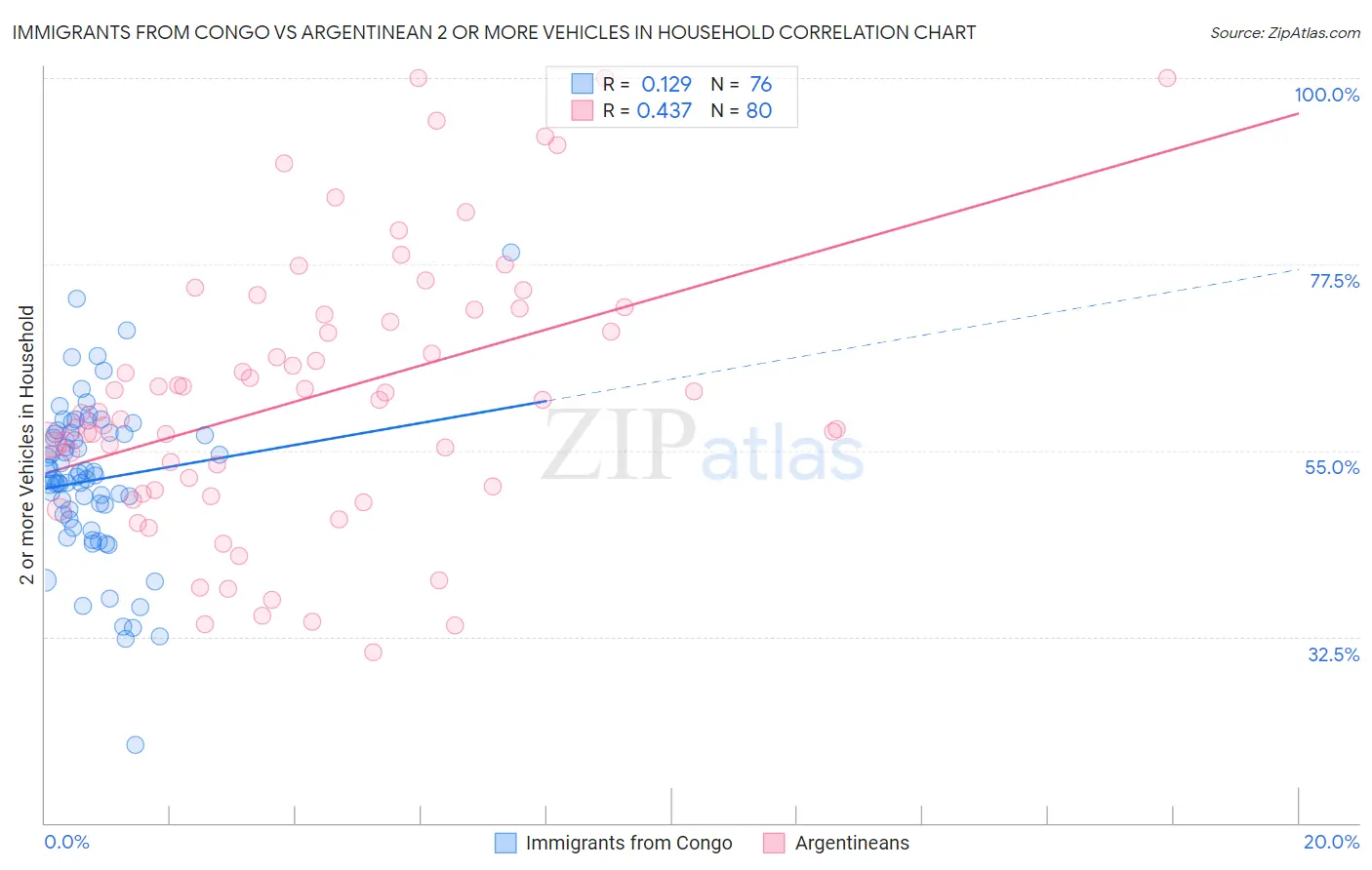 Immigrants from Congo vs Argentinean 2 or more Vehicles in Household