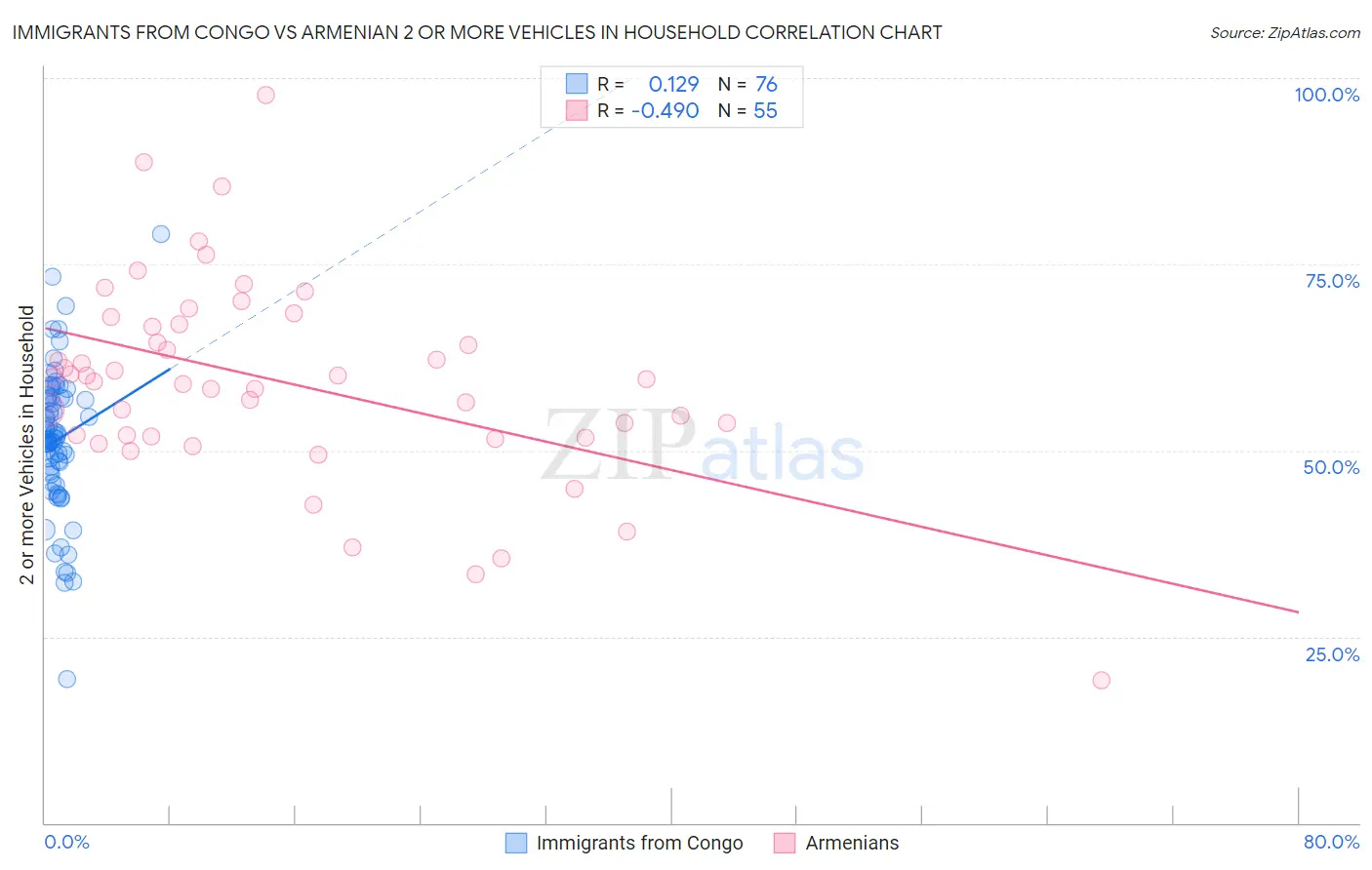 Immigrants from Congo vs Armenian 2 or more Vehicles in Household