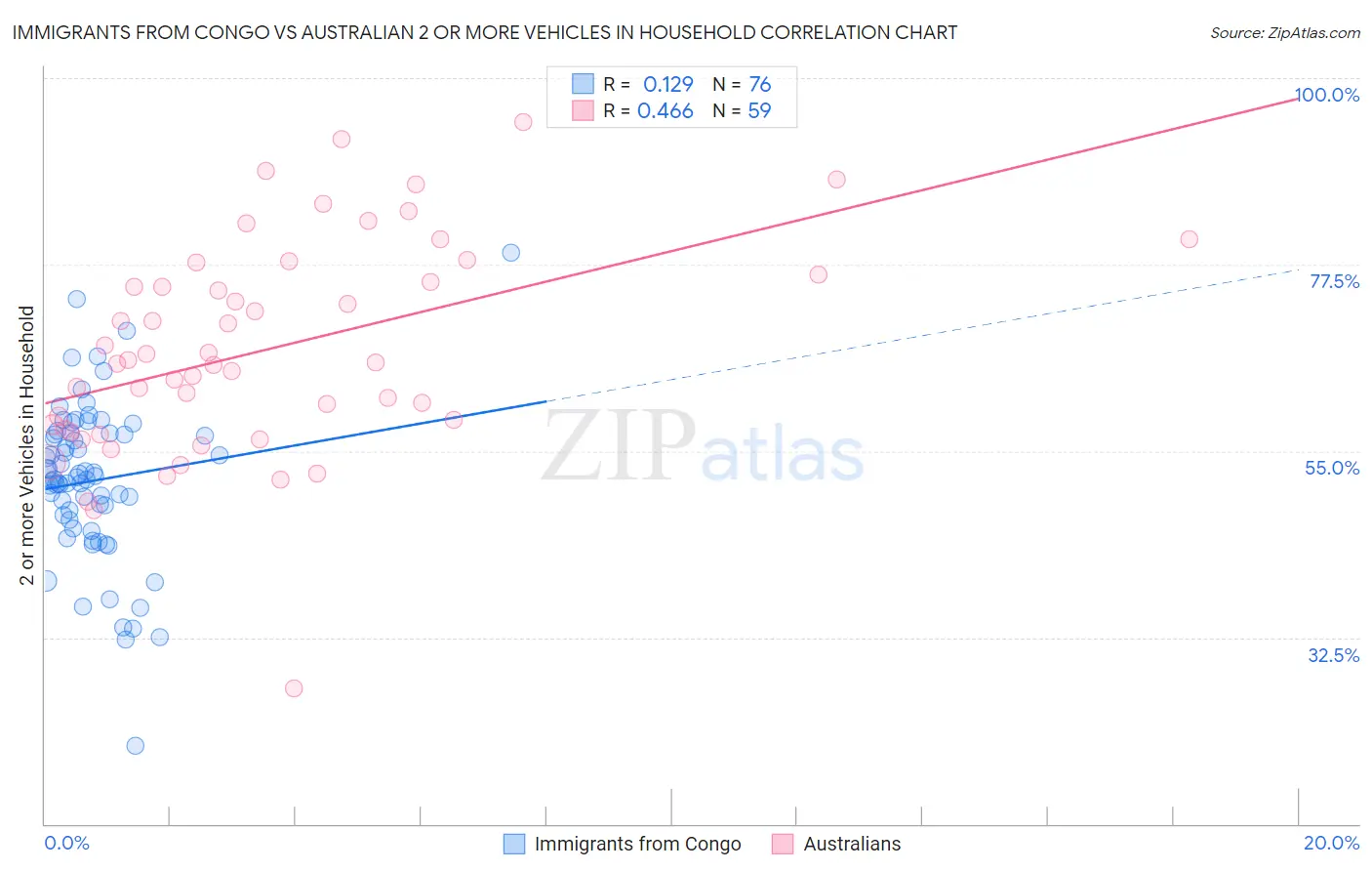 Immigrants from Congo vs Australian 2 or more Vehicles in Household