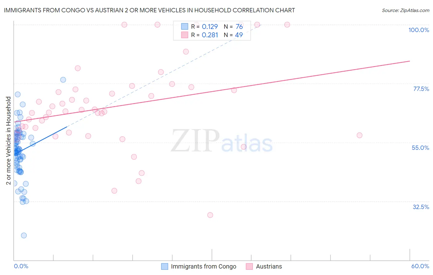 Immigrants from Congo vs Austrian 2 or more Vehicles in Household